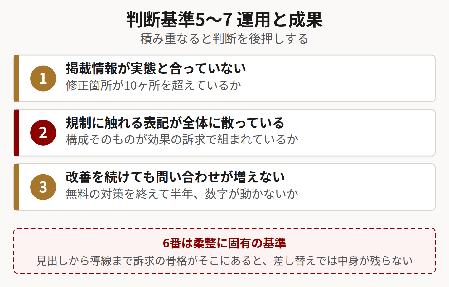 リニューアルの判断基準のうち運用と成果にかかわる3つを示した図