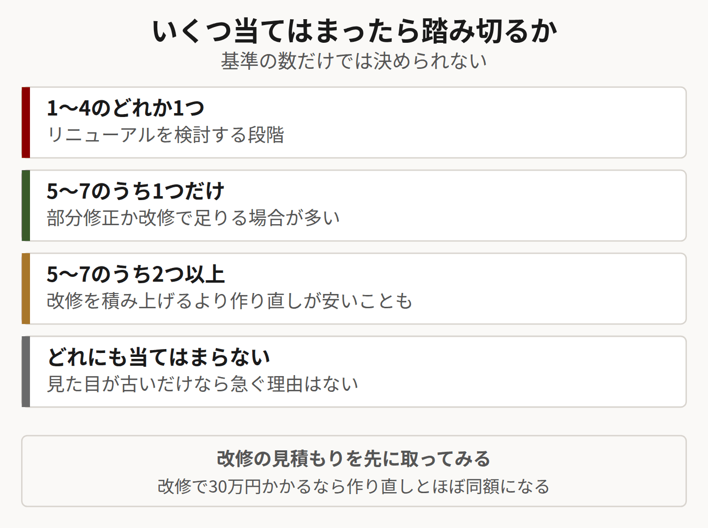 判断基準の当てはまり方ごとの結論を並べた図