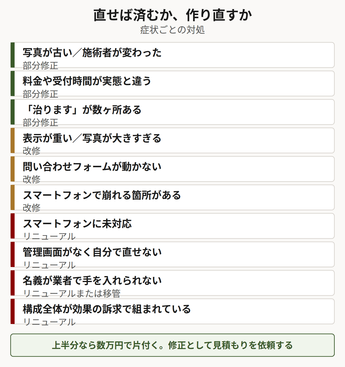 10の症状それぞれの対処区分を並べた図
