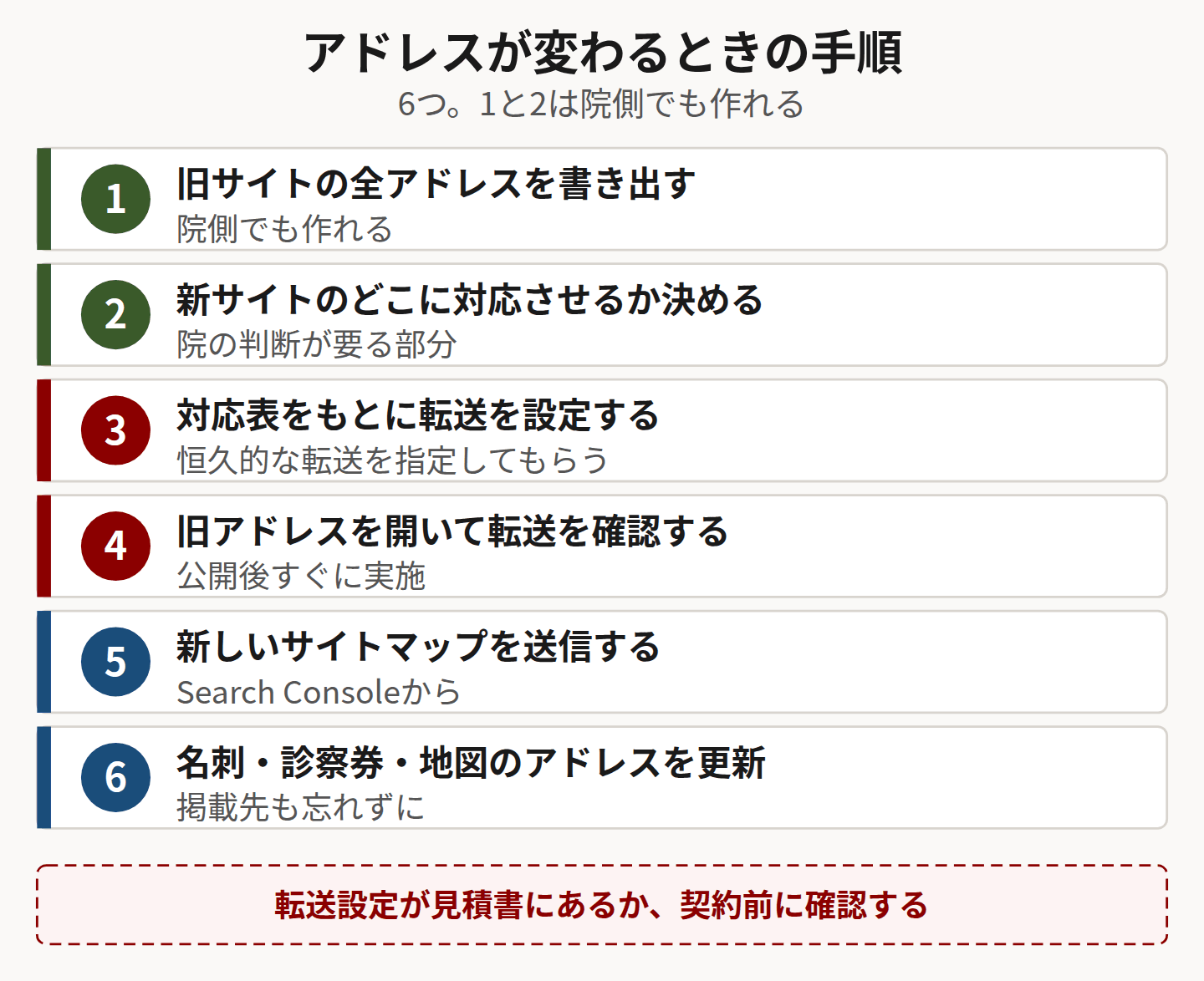 アドレス変更時の6つの手順を並べた図